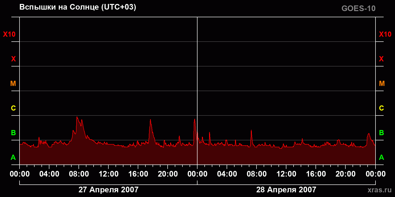 Вспышки на Солнце за 2 суток
