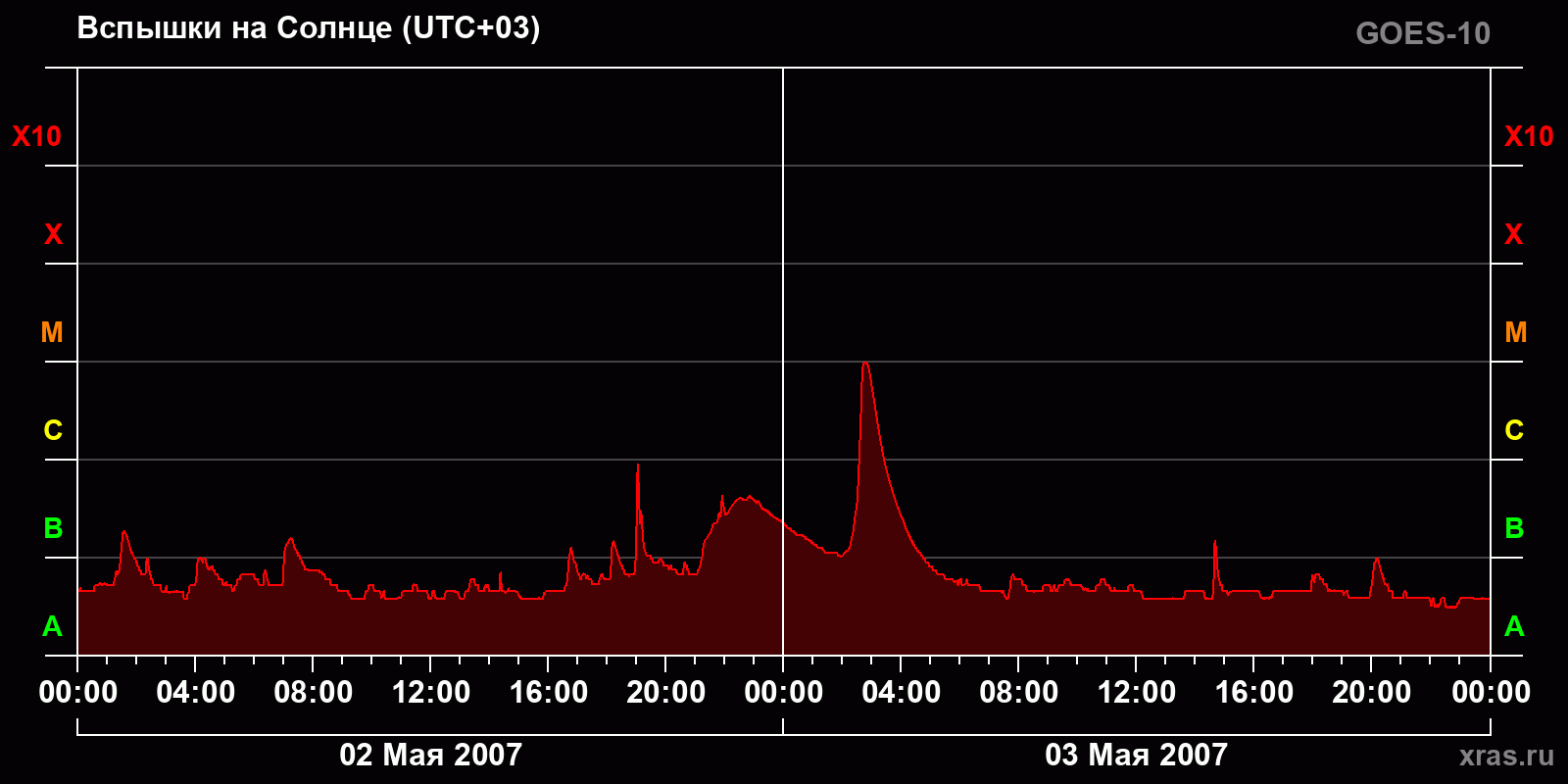 Вспышки на Солнце за 2 суток