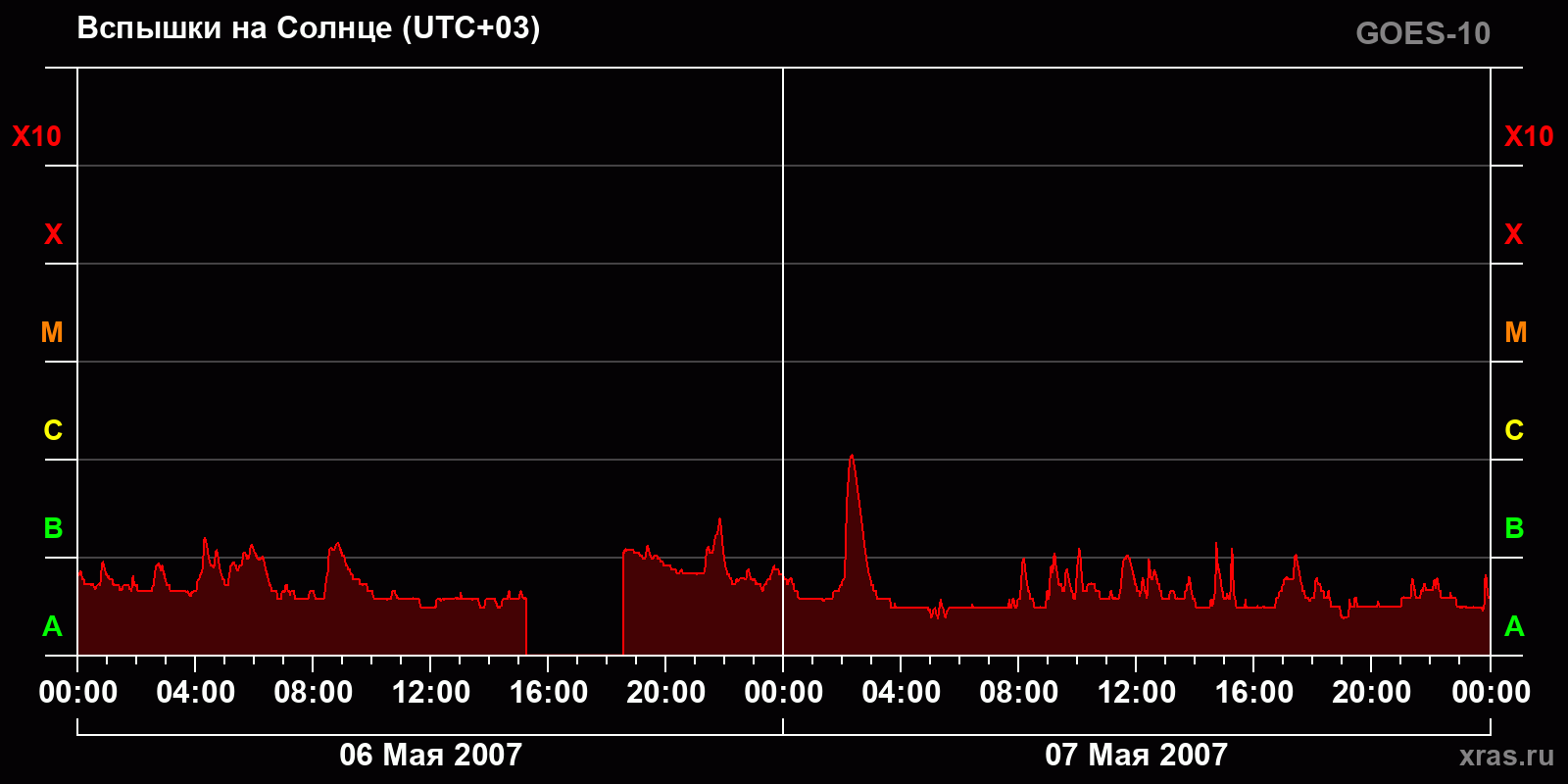 Вспышки на Солнце за 2 суток
