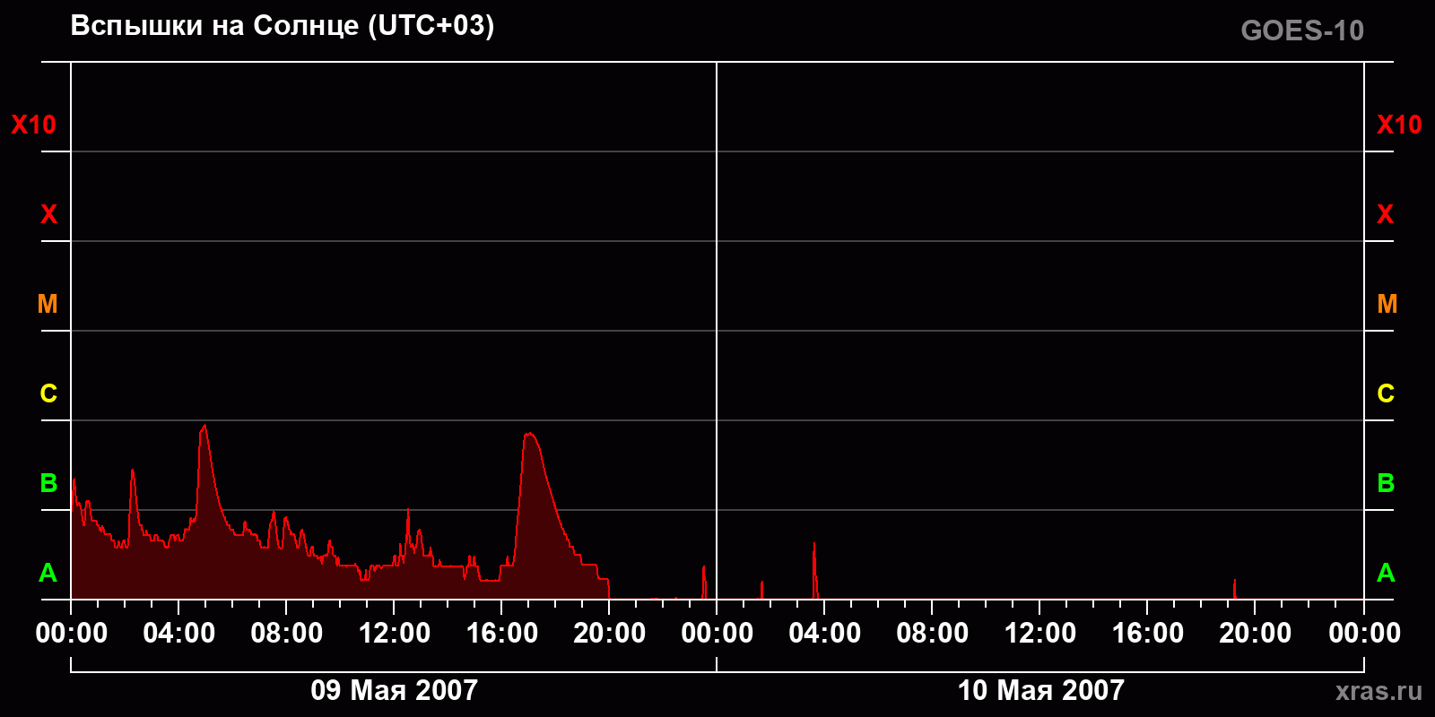 Вспышки на Солнце за 2 суток