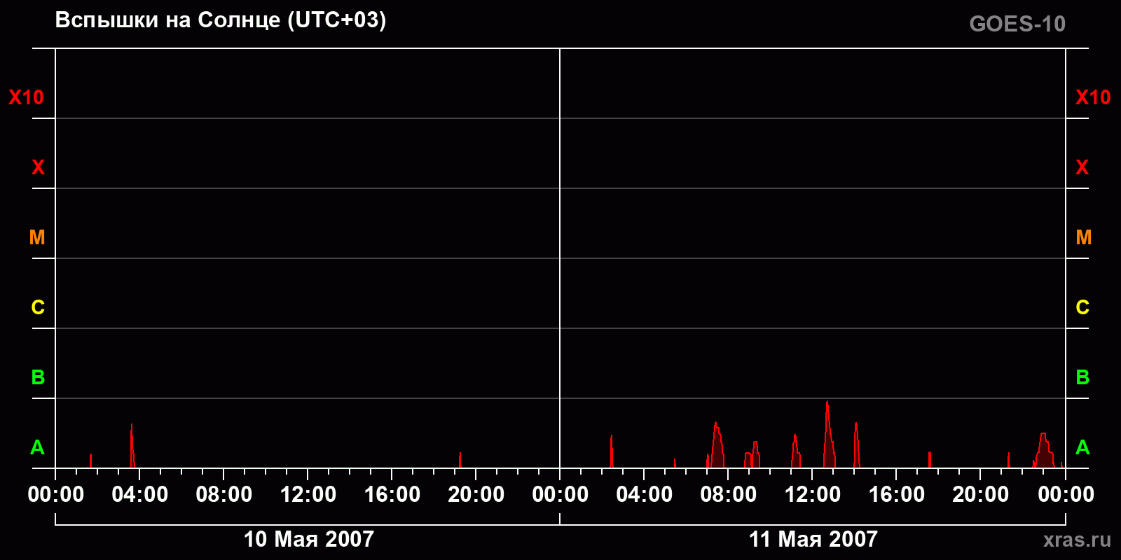 Вспышки на Солнце за 2 суток