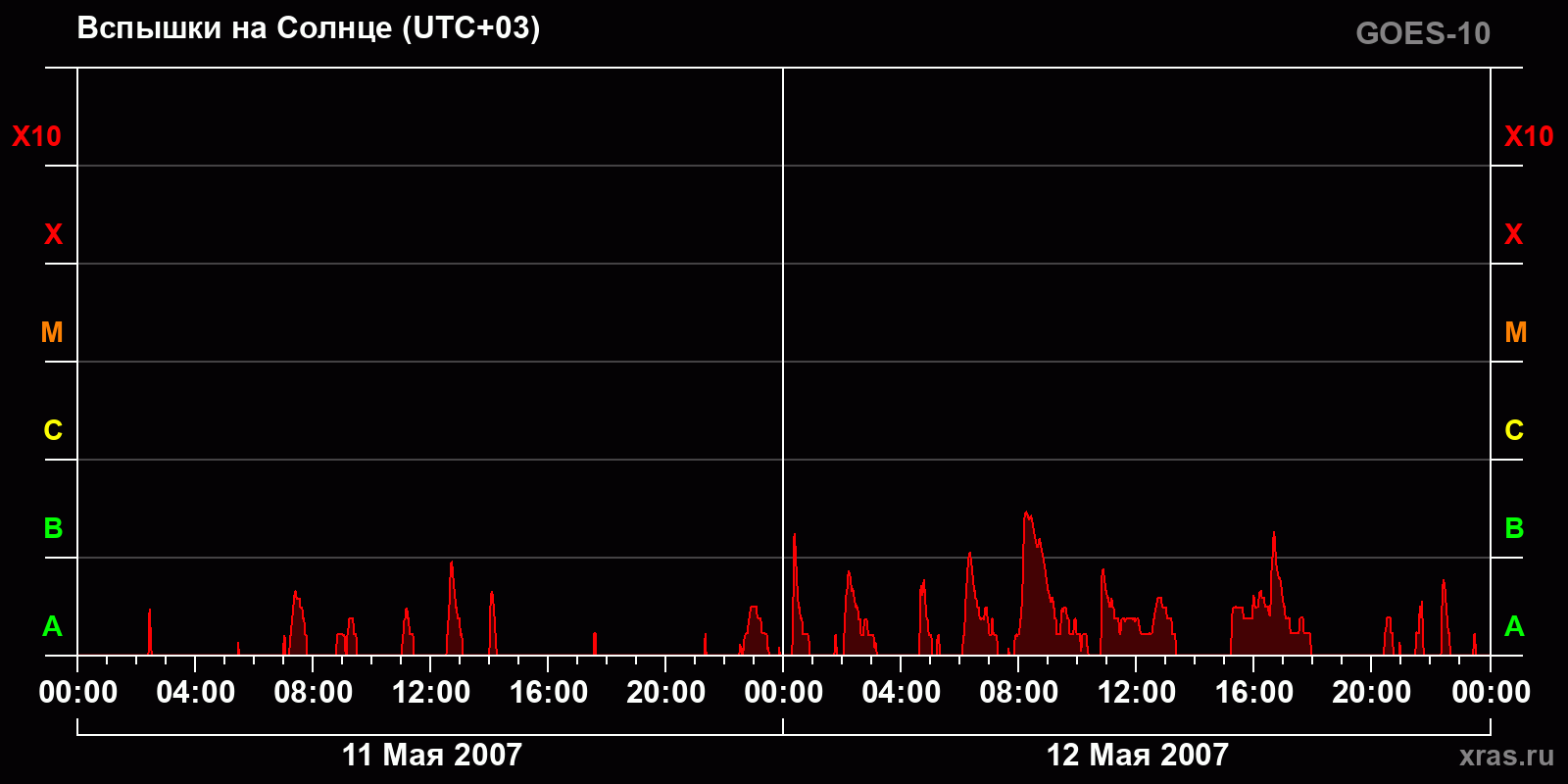 Вспышки на Солнце за 2 суток