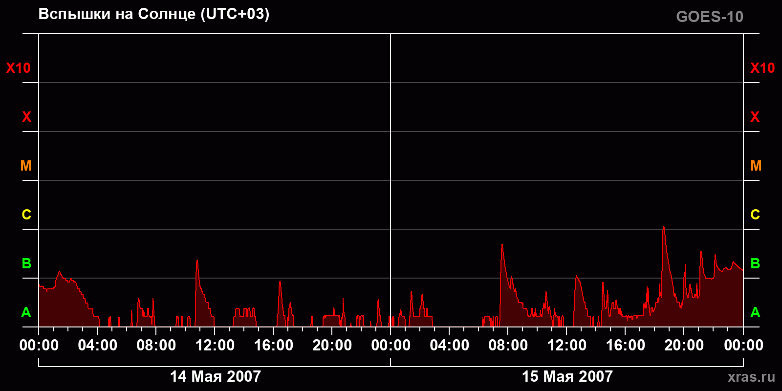 Вспышки на Солнце за 2 суток