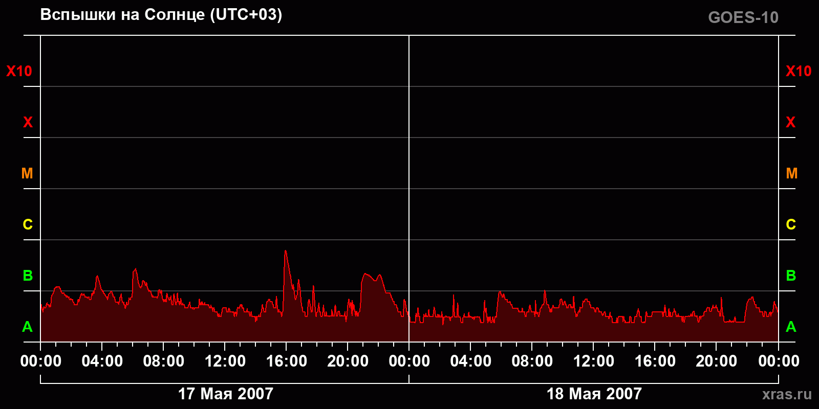 Вспышки на Солнце за 2 суток