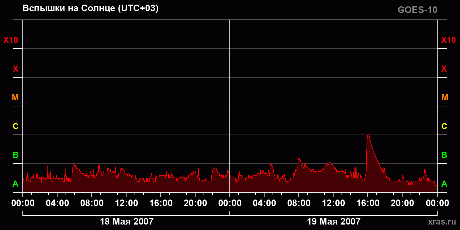 Вспышки на Солнце за 2 суток