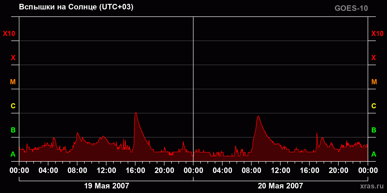 Вспышки на Солнце за 2 суток