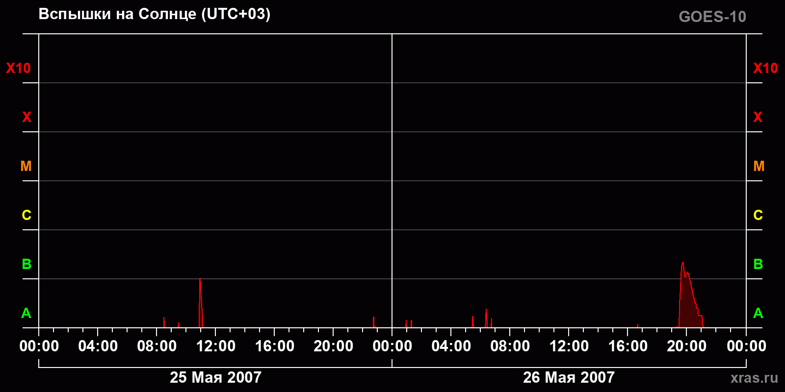 Вспышки на Солнце за 2 суток