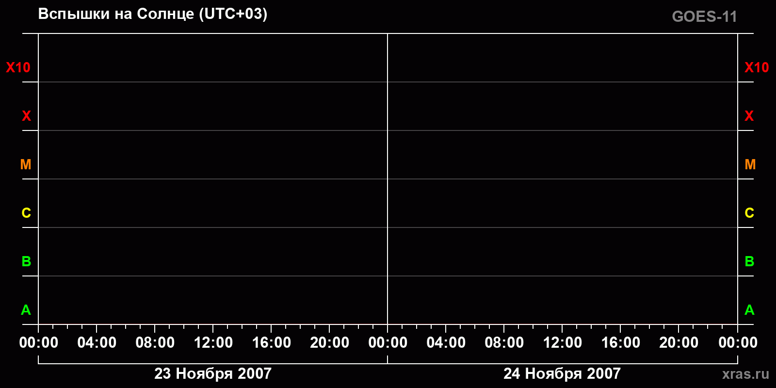 Вспышки на Солнце за 2 суток