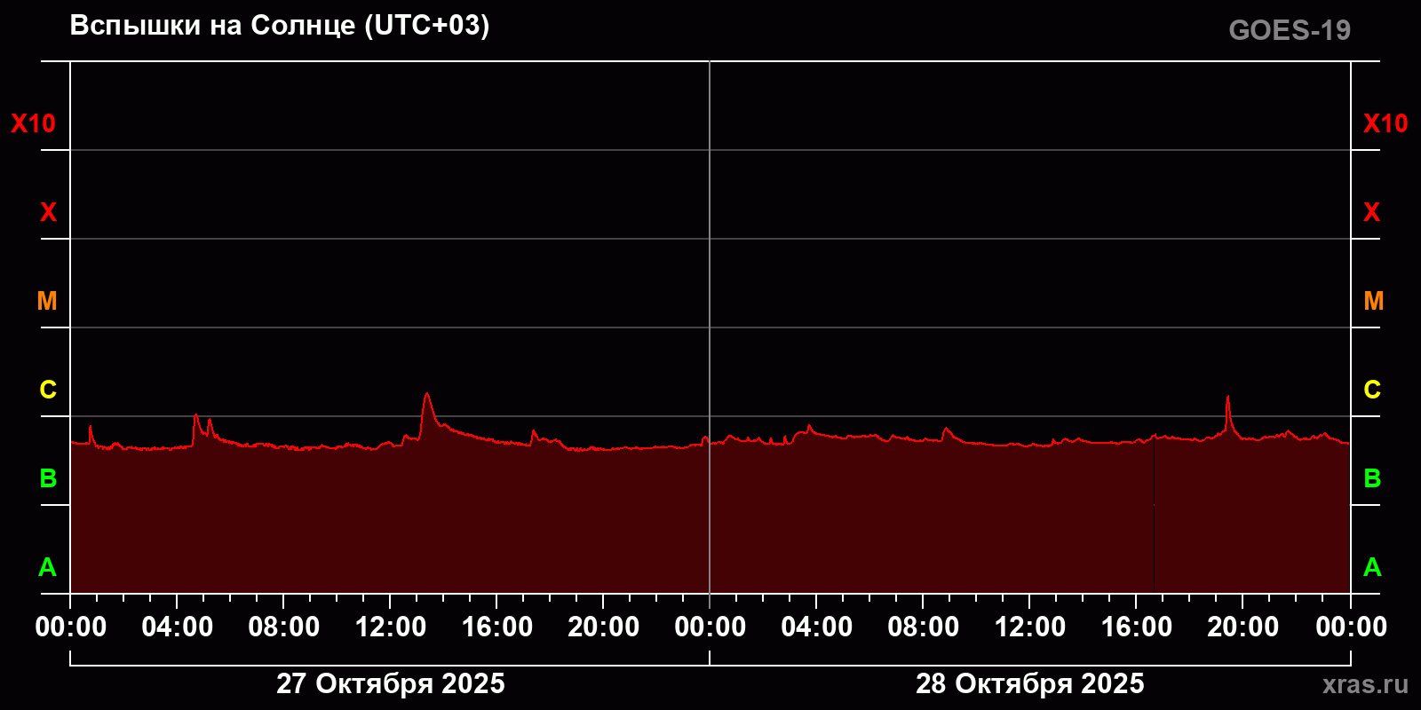Вспышки на Солнце за 2 суток