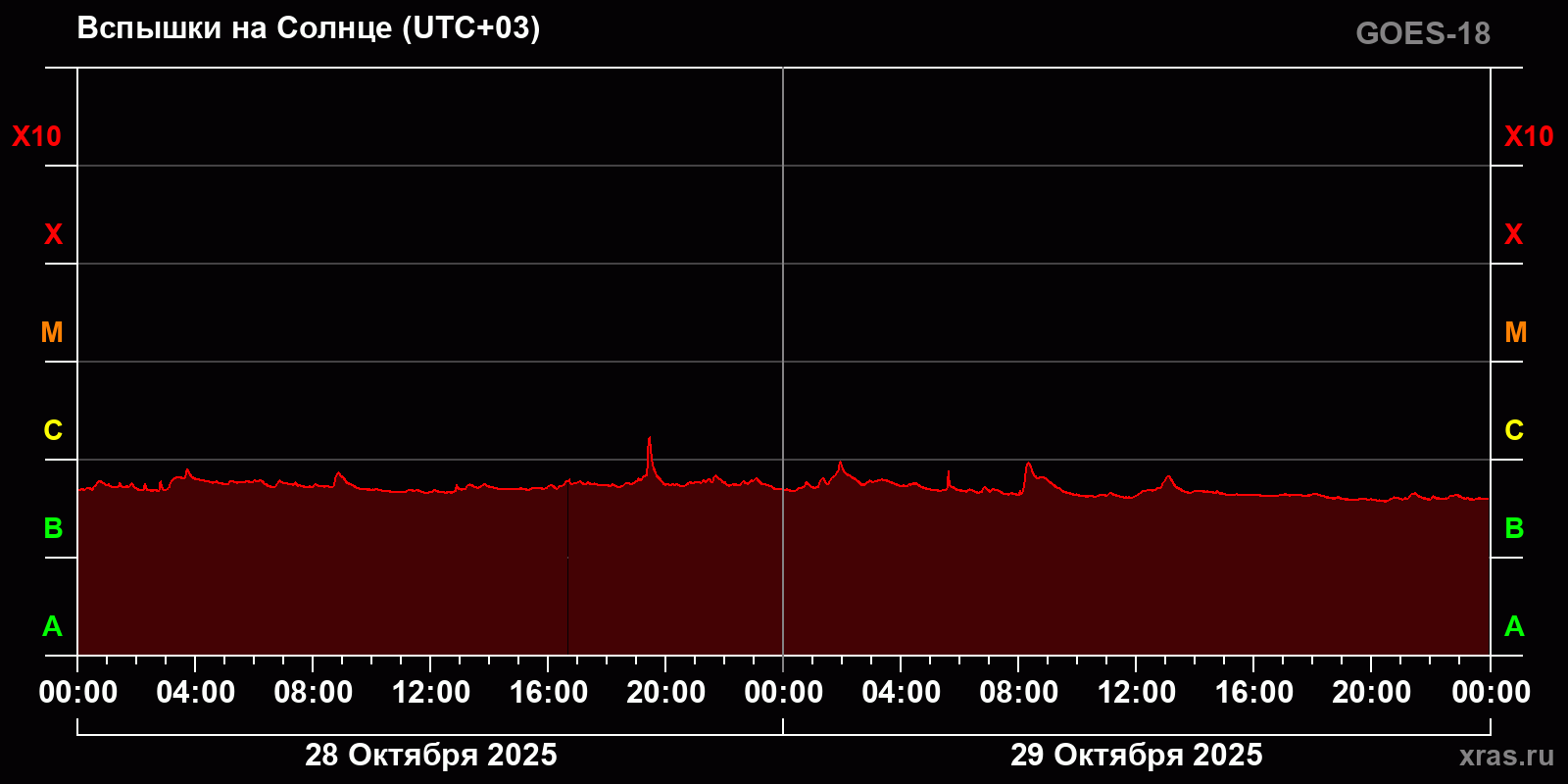 Вспышки на Солнце за 2 суток