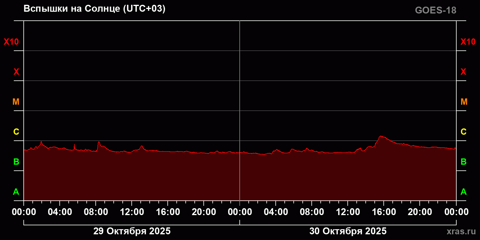 Вспышки на Солнце за 2 суток
