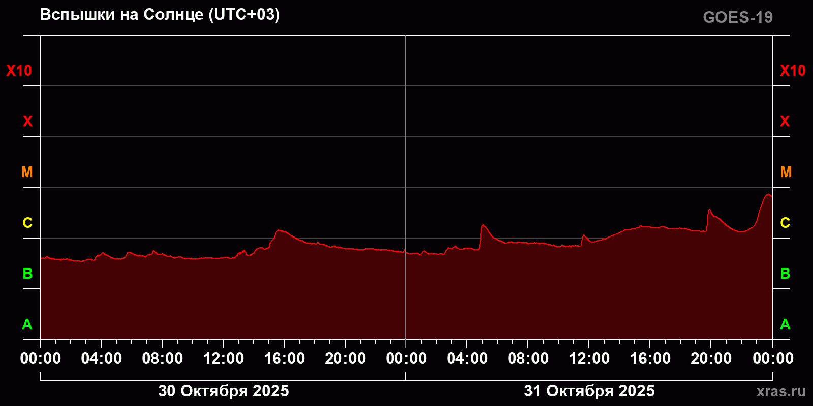 Вспышки на Солнце за 2 суток