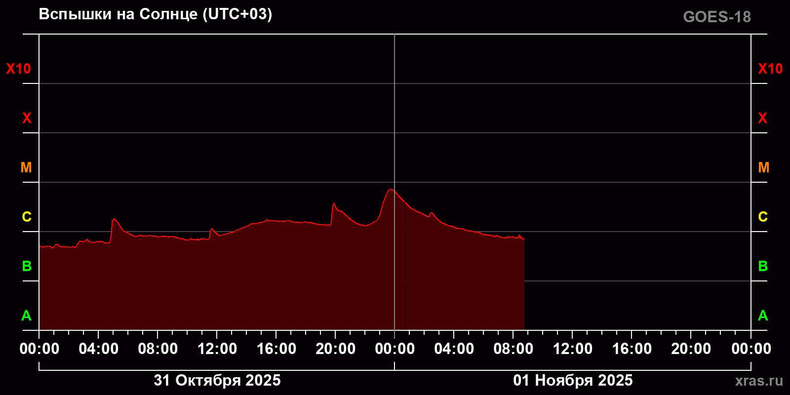 Вспышки на Солнце за 2 суток