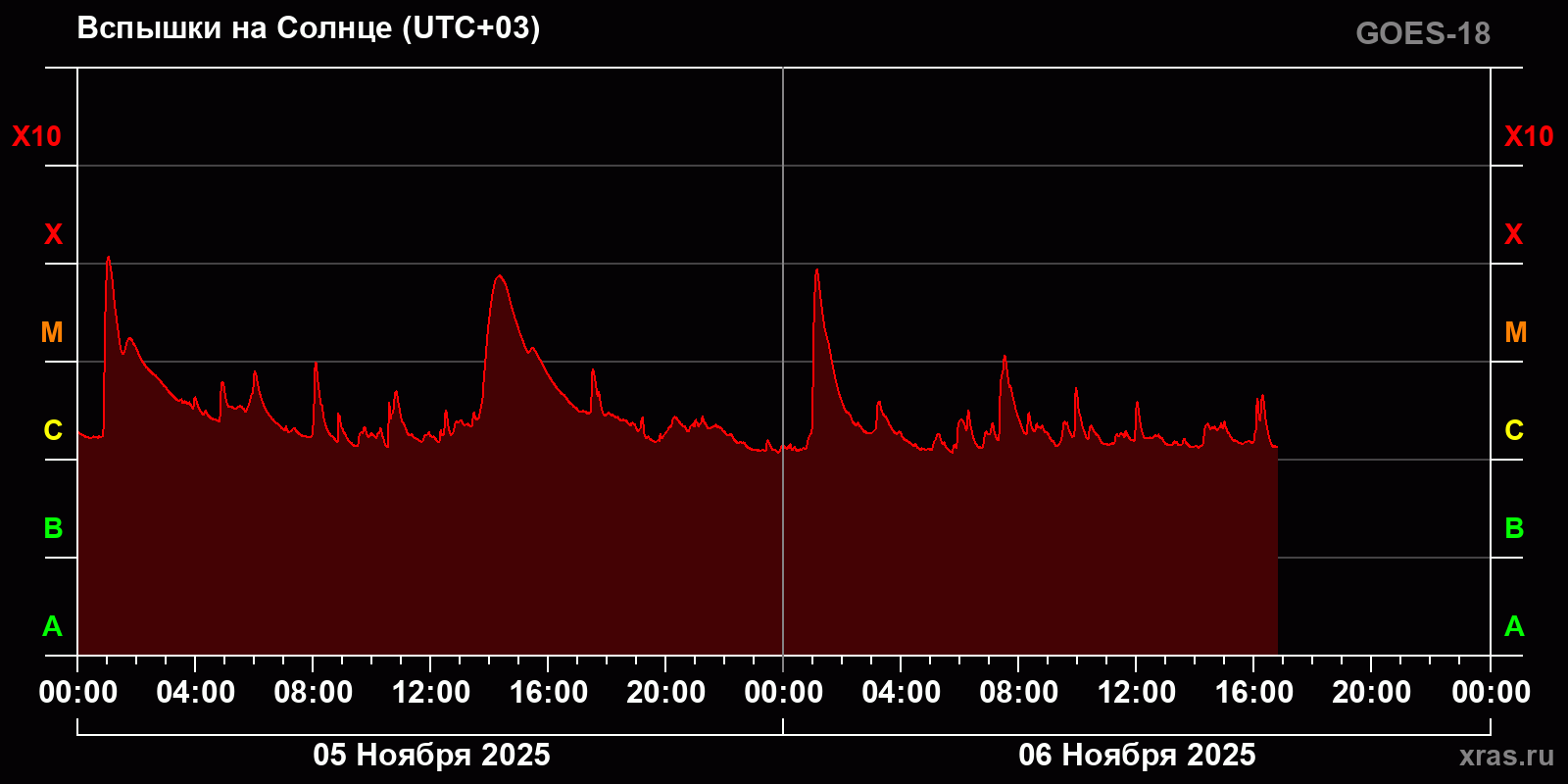 Вспышки на Солнце за 2 суток