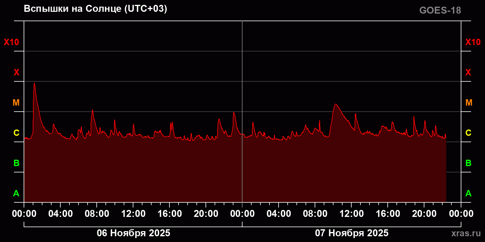 Вспышки на Солнце за 2 суток