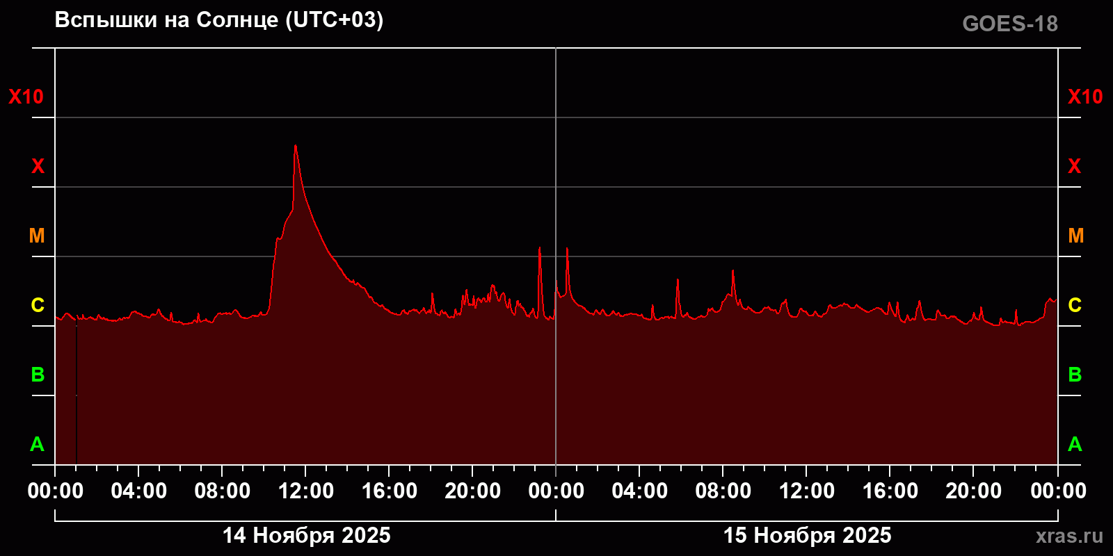 Вспышки на Солнце за 2 суток