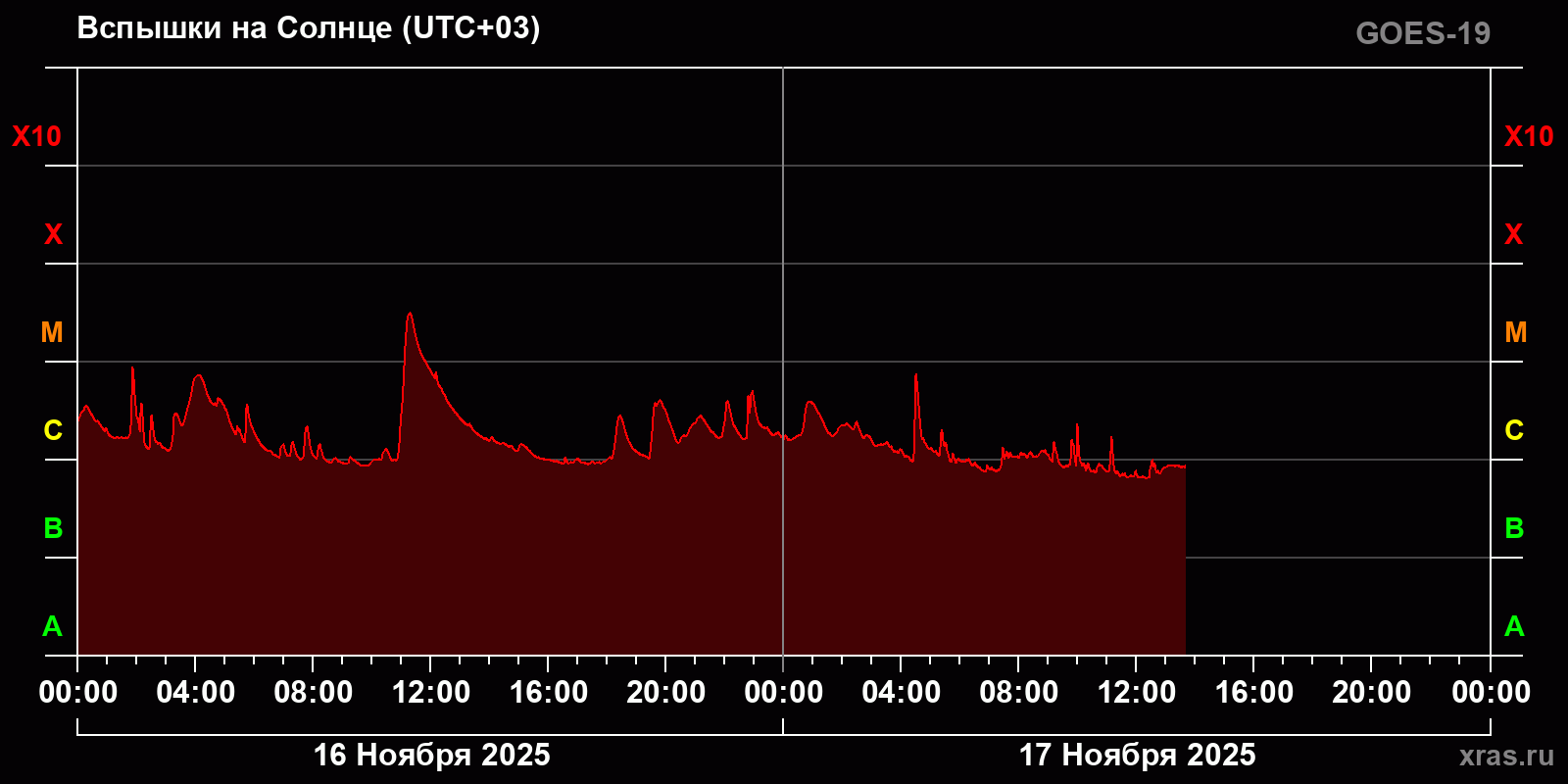 Вспышки на Солнце за 2 суток