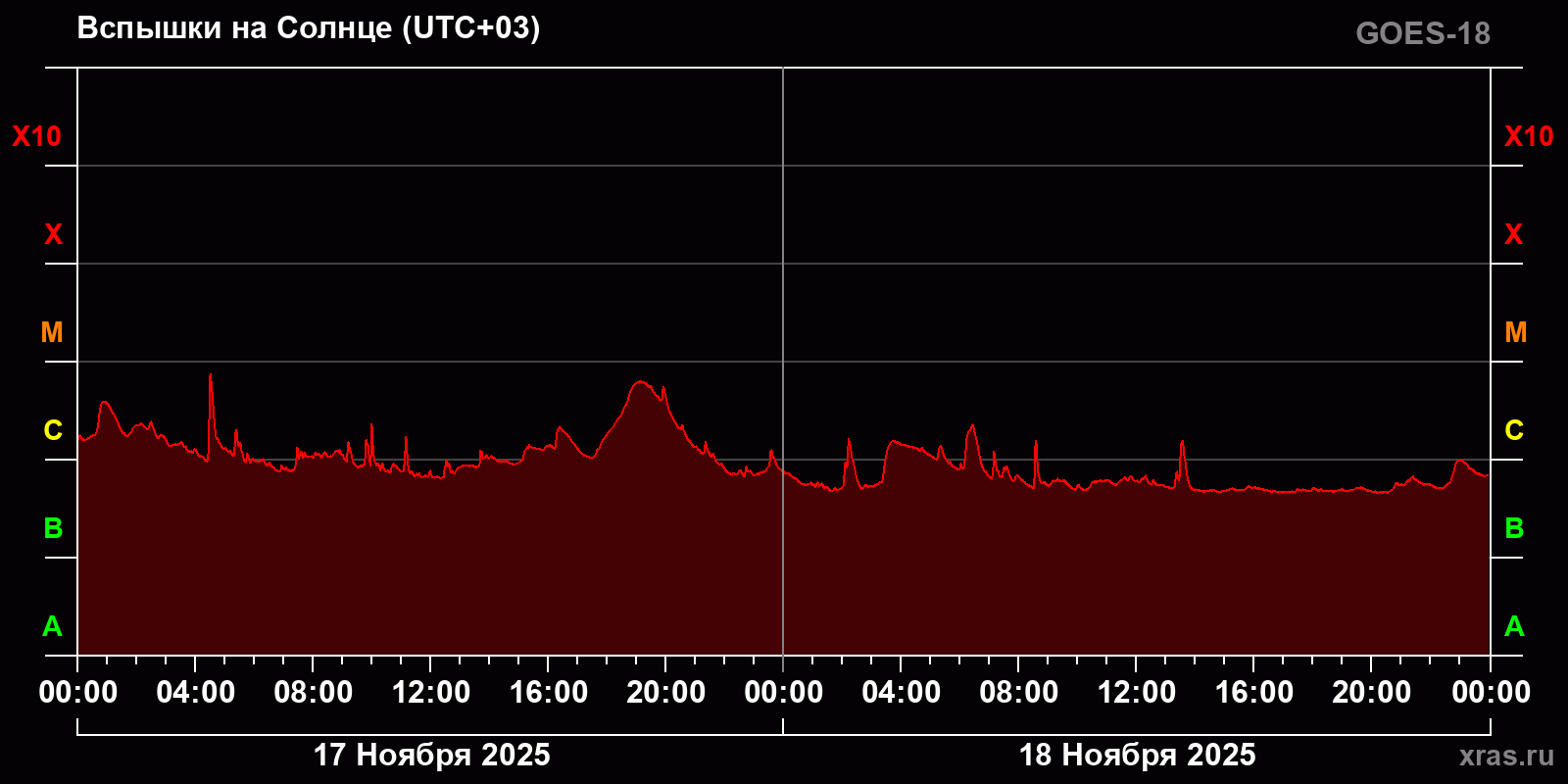 Вспышки на Солнце за 2 суток