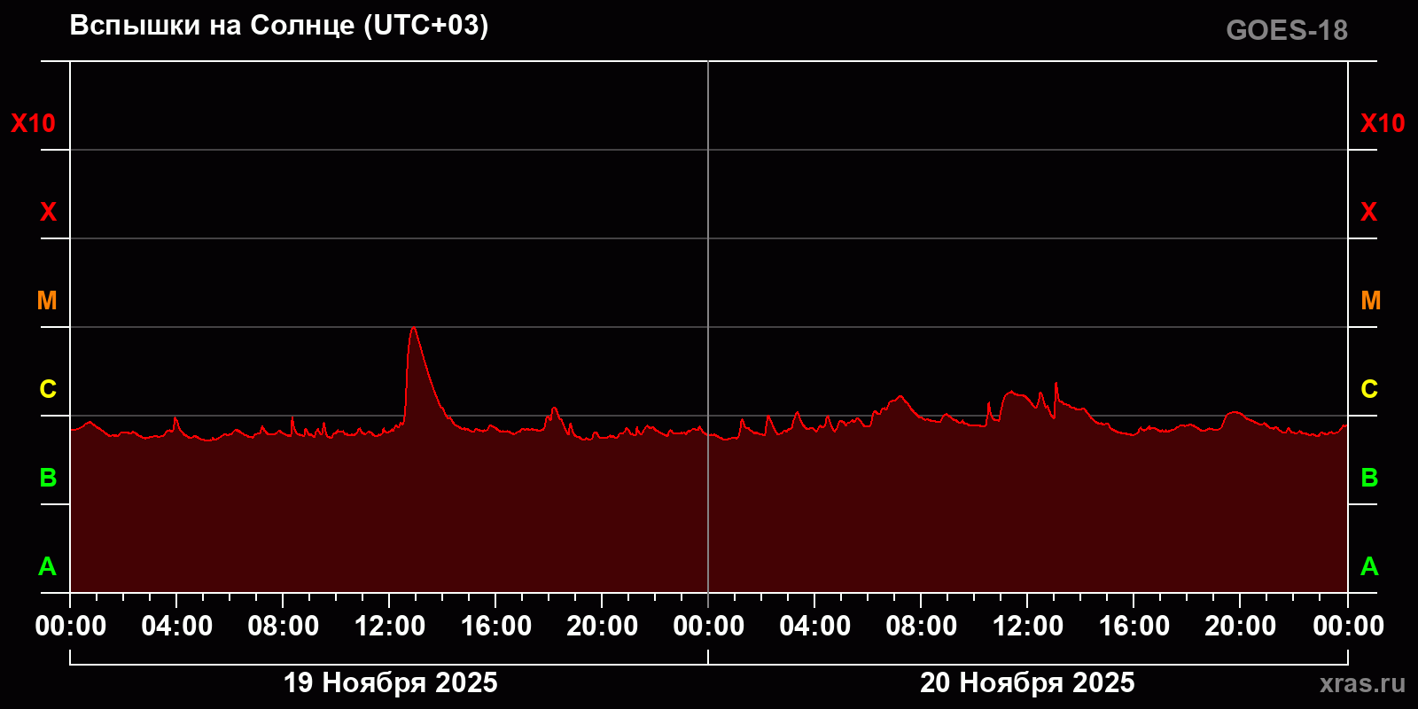 Вспышки на Солнце за 2 суток