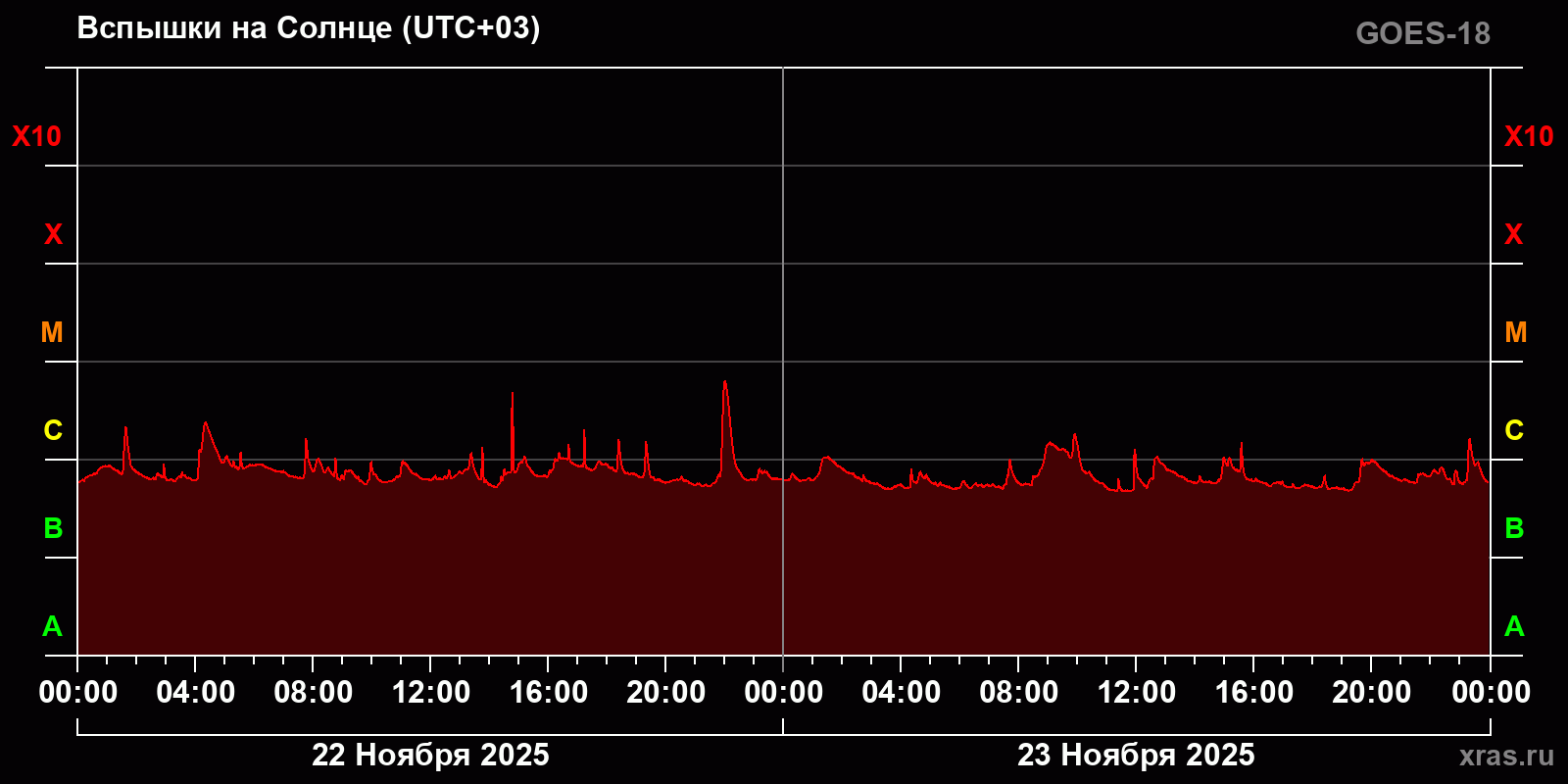 Вспышки на Солнце за 2 суток