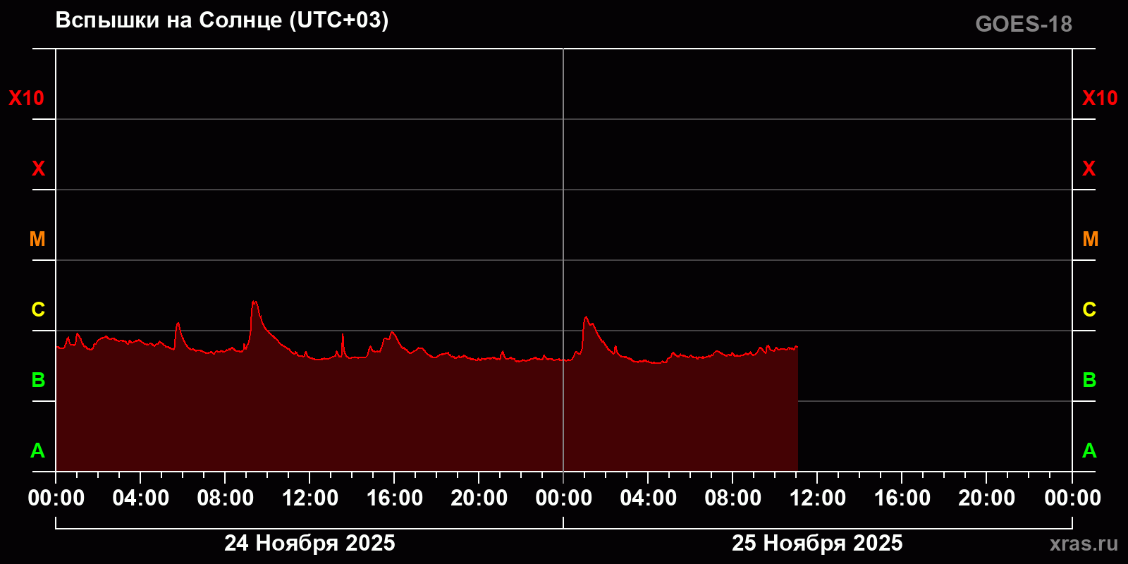 Вспышки на Солнце за 2 суток
