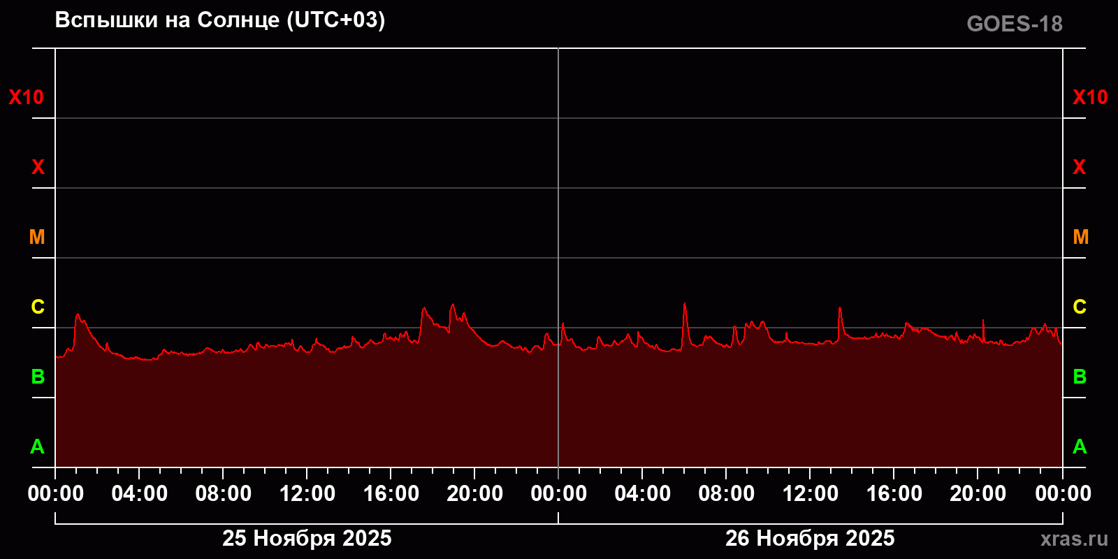 Вспышки на Солнце за 2 суток