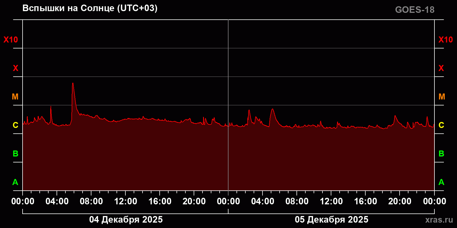 Вспышки на Солнце за 2 суток