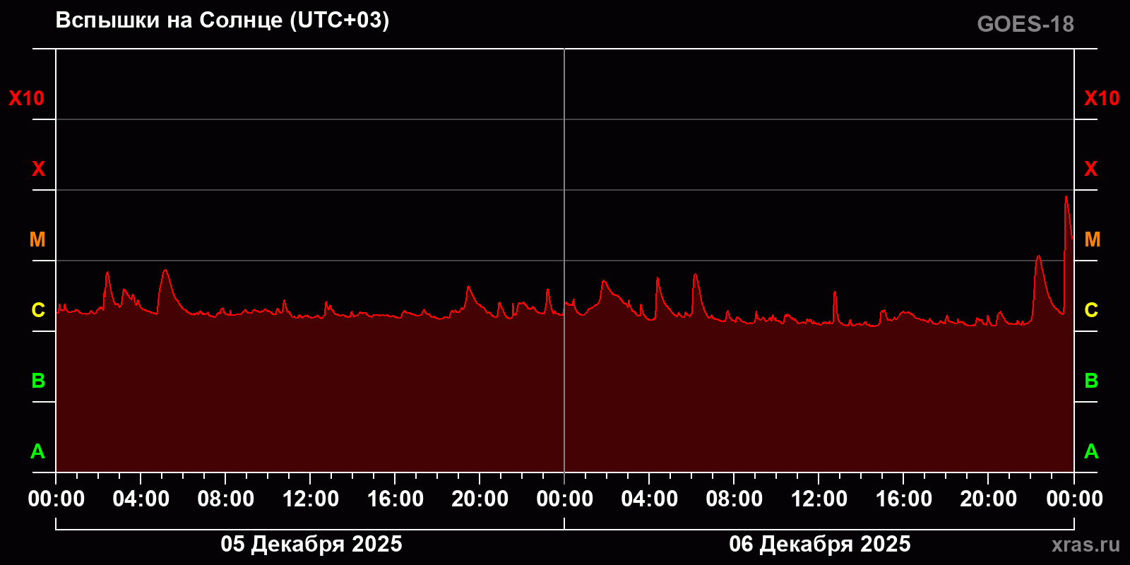 Вспышки на Солнце за 2 суток