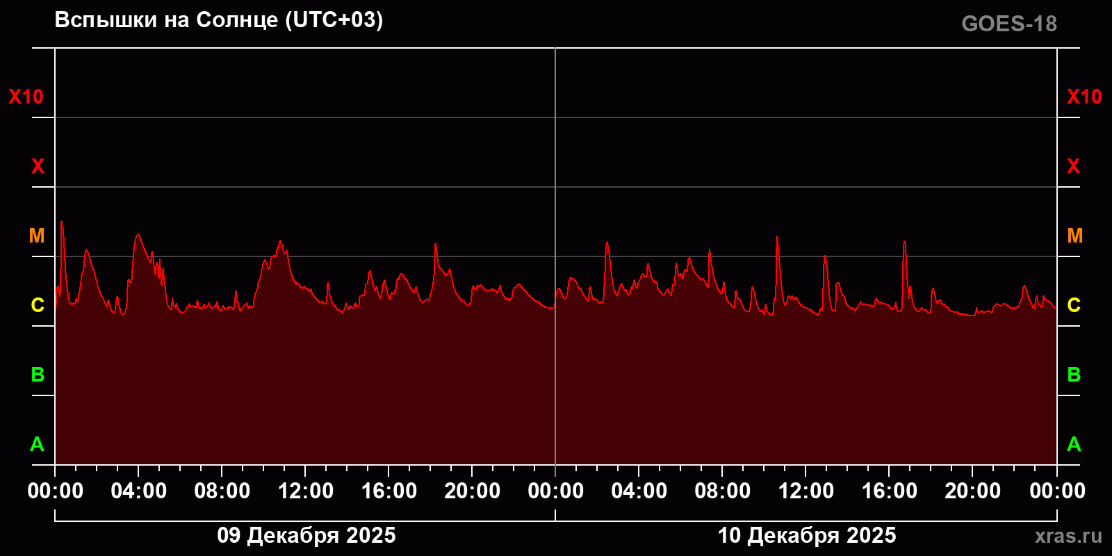 Вспышки на Солнце за 2 суток