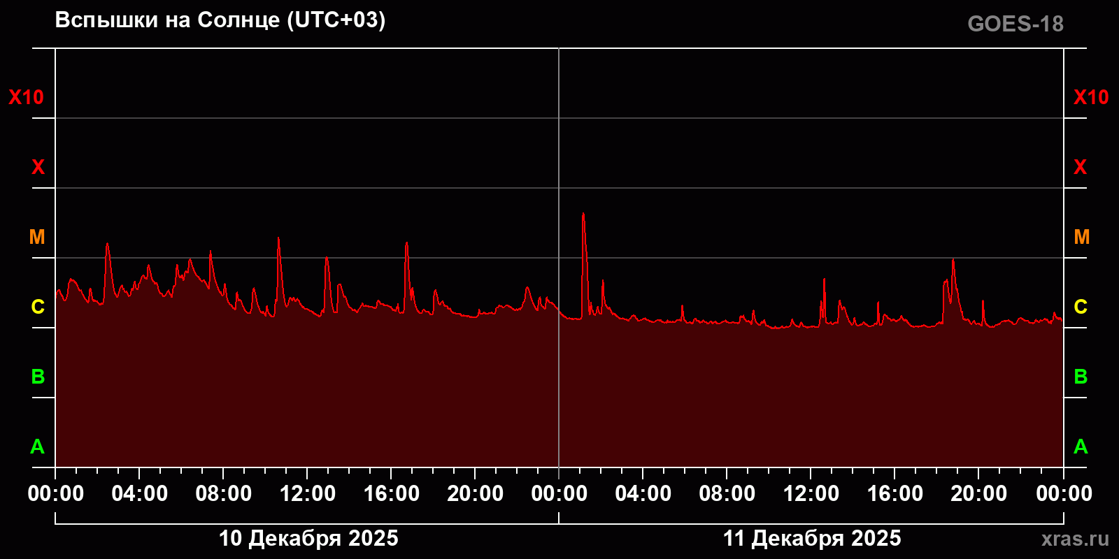 Вспышки на Солнце за 2 суток