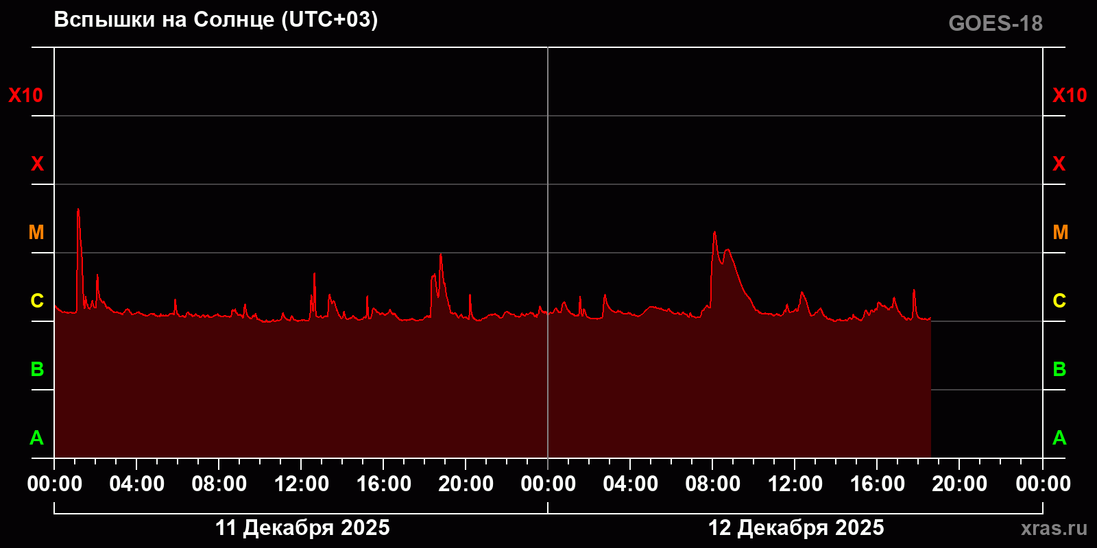 Вспышки на Солнце за 2 суток