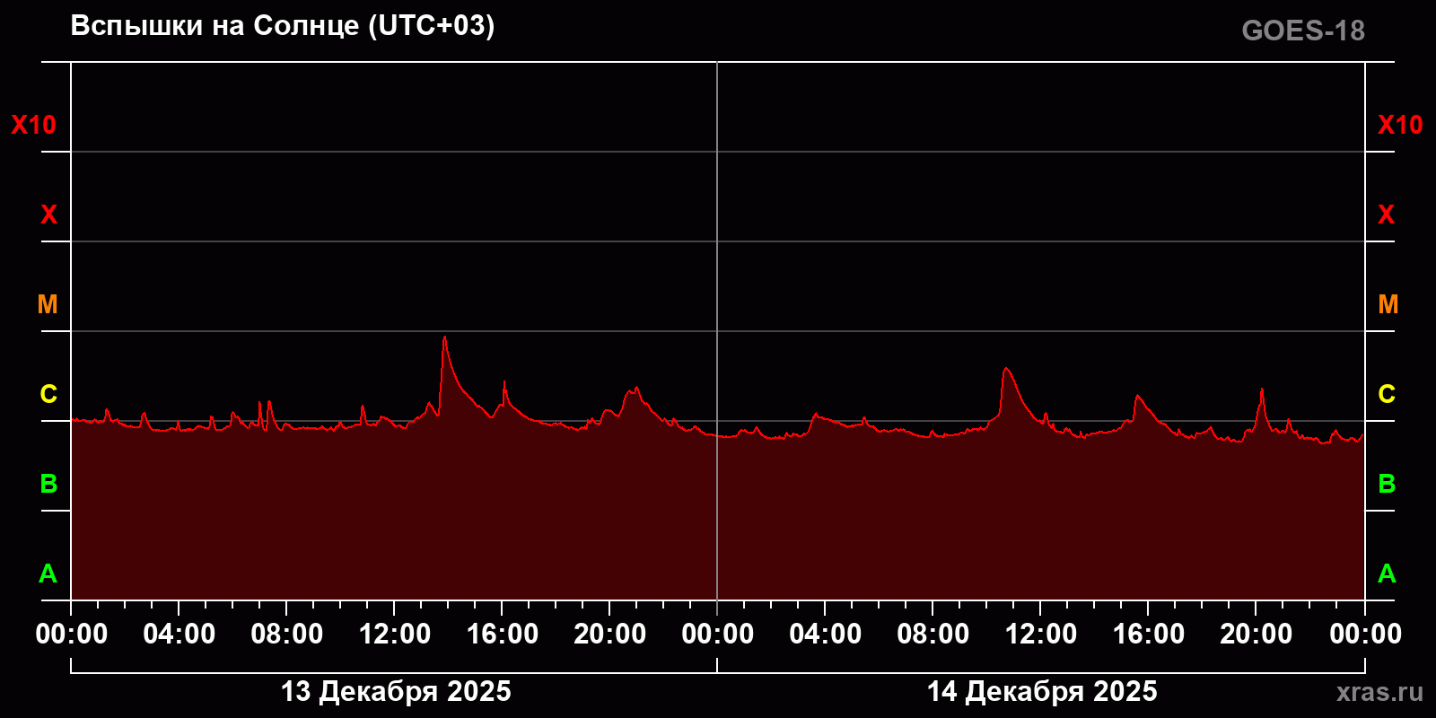 Вспышки на Солнце за 2 суток