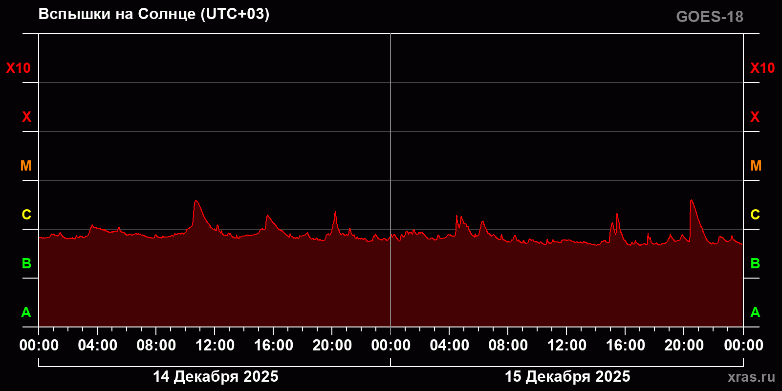 Вспышки на Солнце за 2 суток