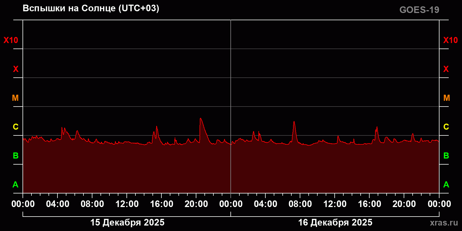 Вспышки на Солнце за 2 суток