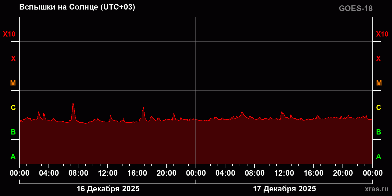 Вспышки на Солнце за 2 суток