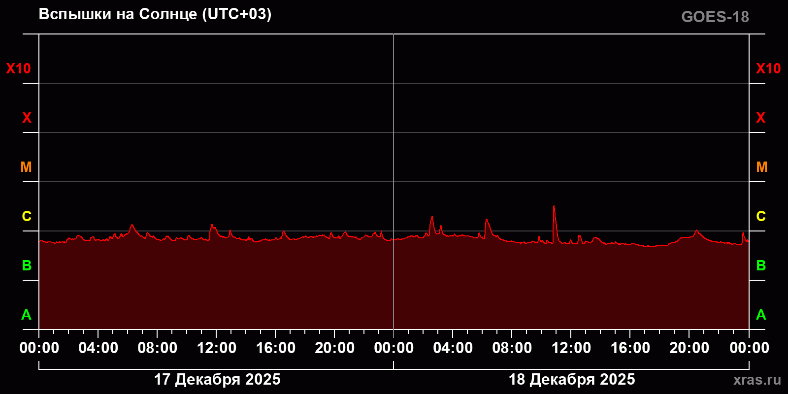 Вспышки на Солнце за 2 суток