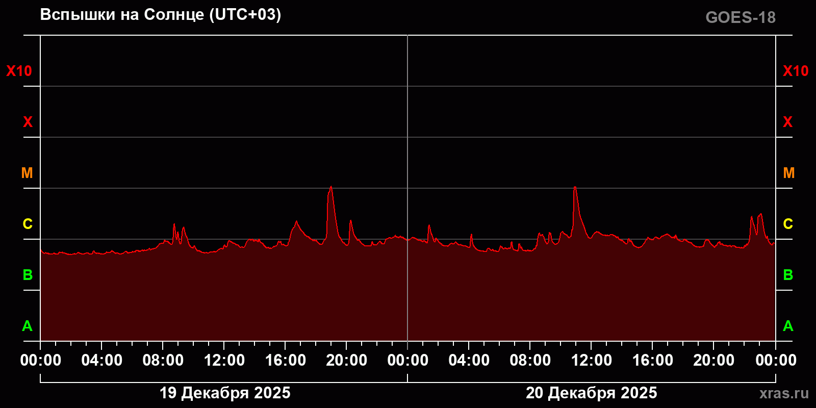 Вспышки на Солнце за 2 суток