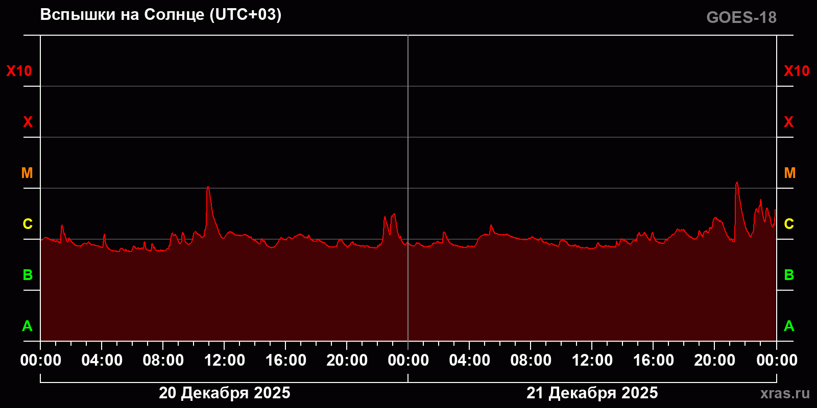 Вспышки на Солнце за 2 суток