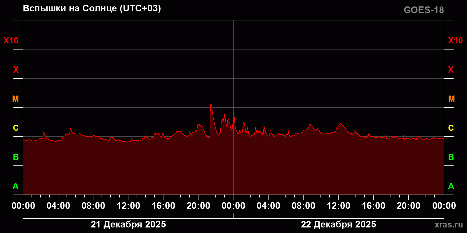 Вспышки на Солнце за 2 суток