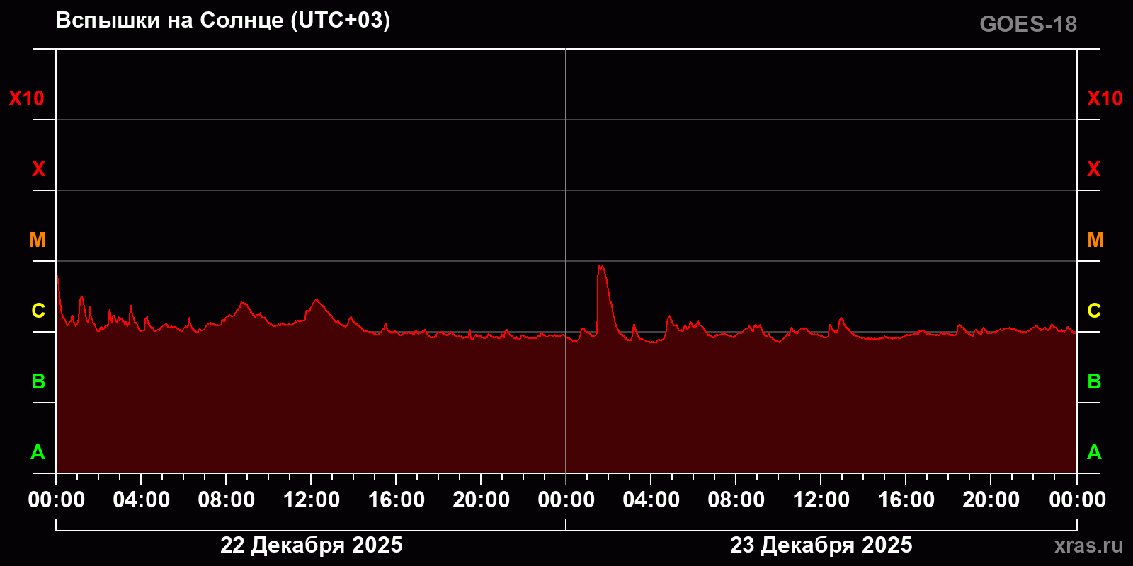 Вспышки на Солнце за 2 суток