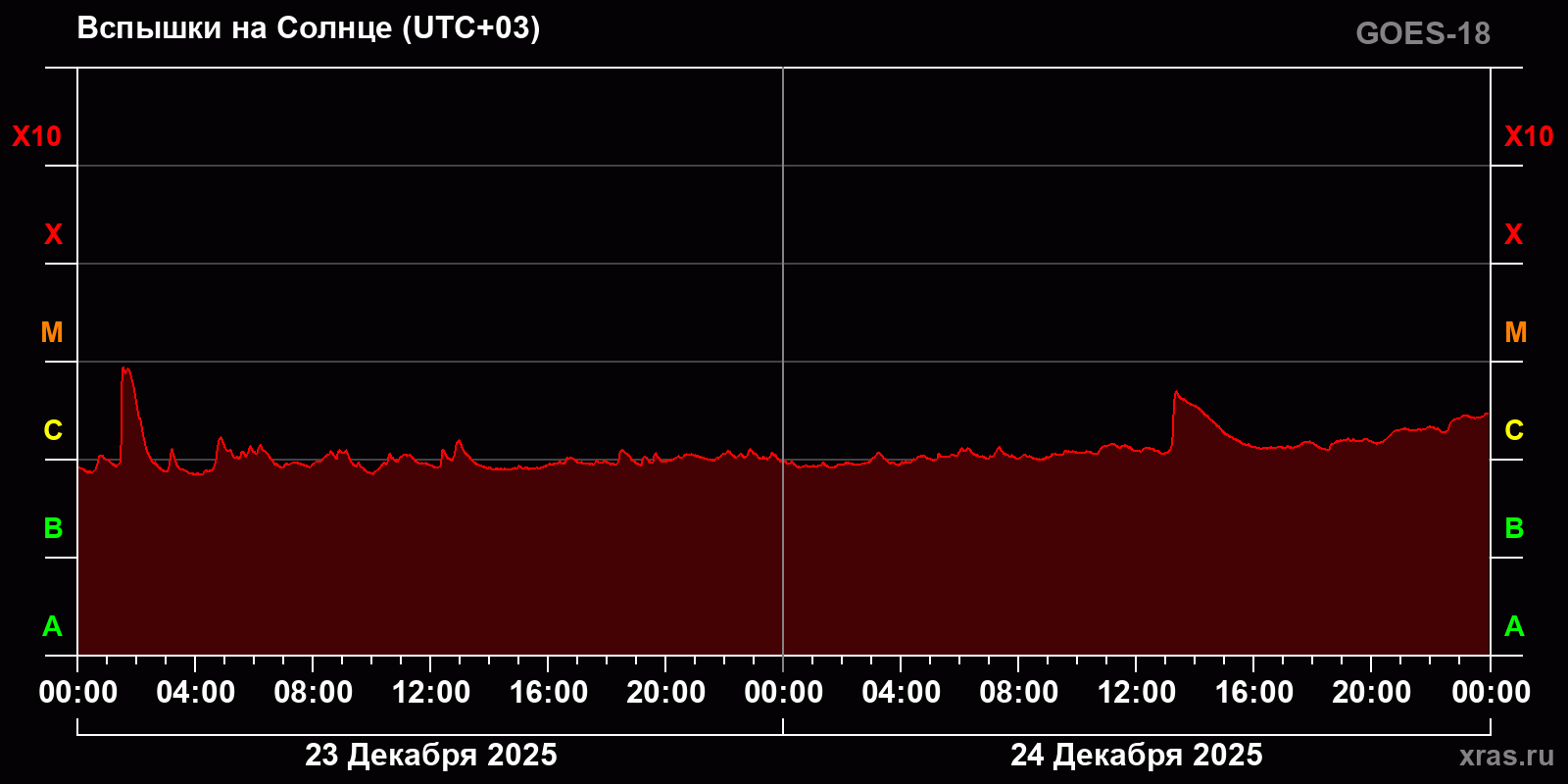 Вспышки на Солнце за 2 суток