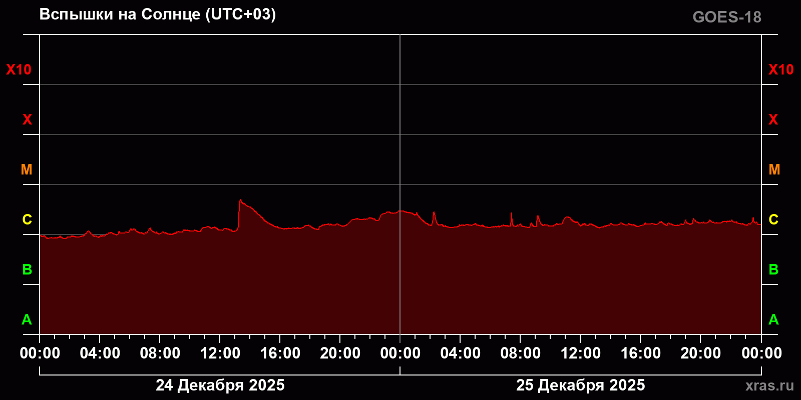 Вспышки на Солнце за 2 суток
