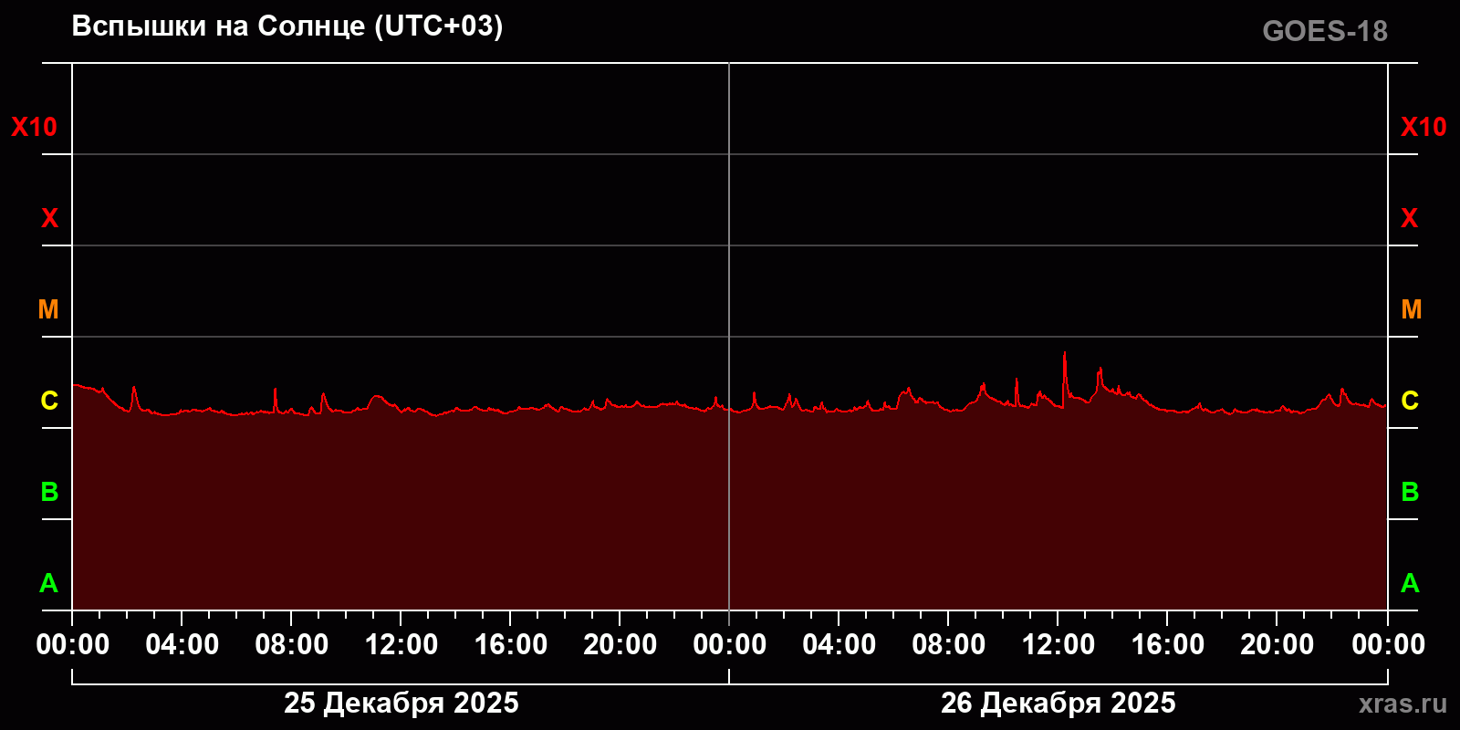 Вспышки на Солнце за 2 суток