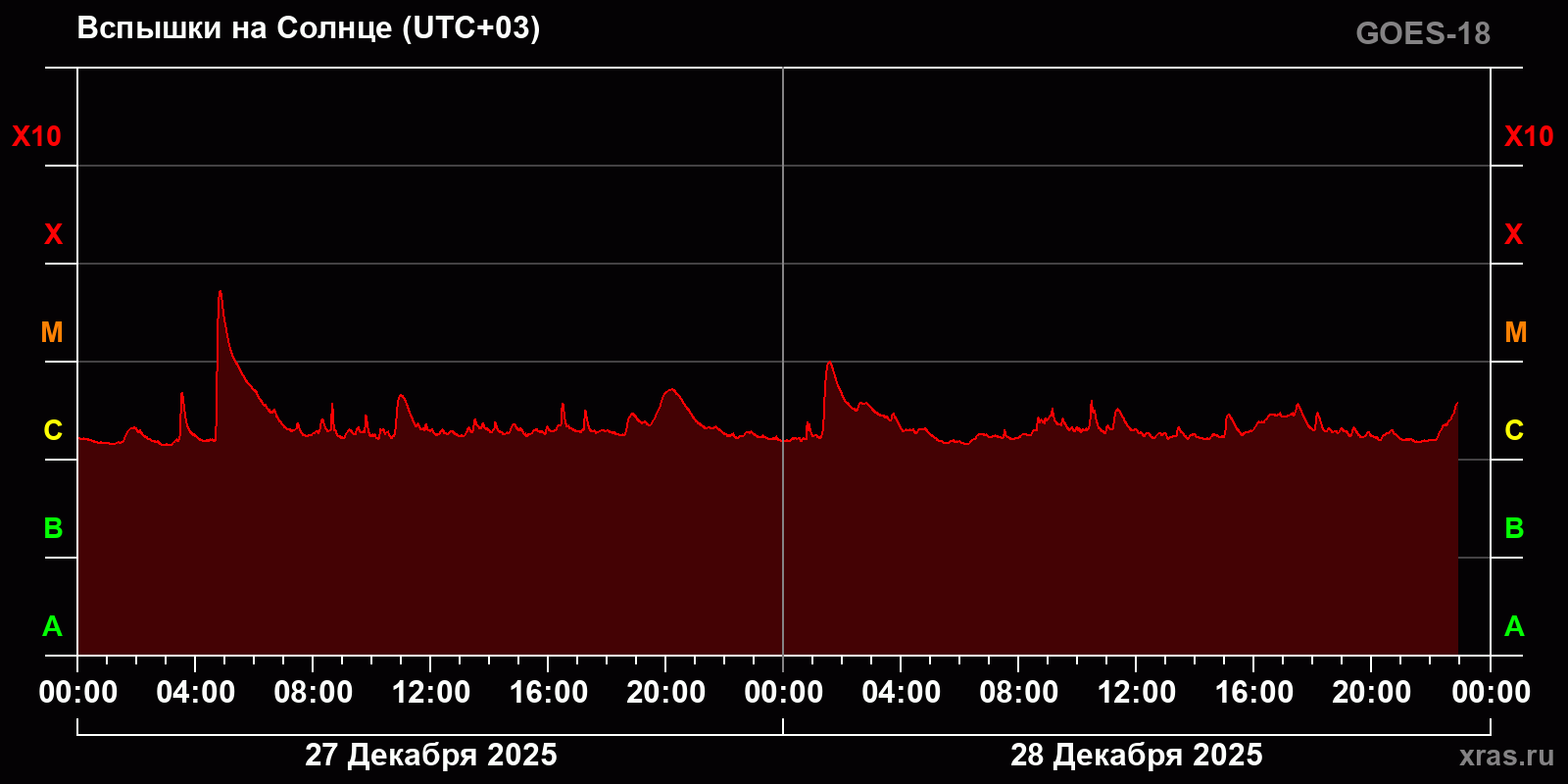 Вспышки на Солнце за 2 суток