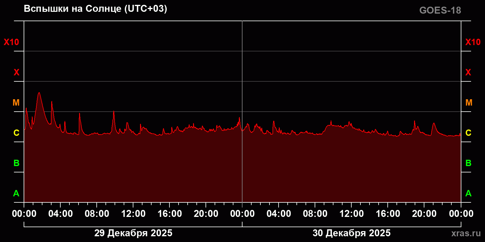 Вспышки на Солнце за 2 суток