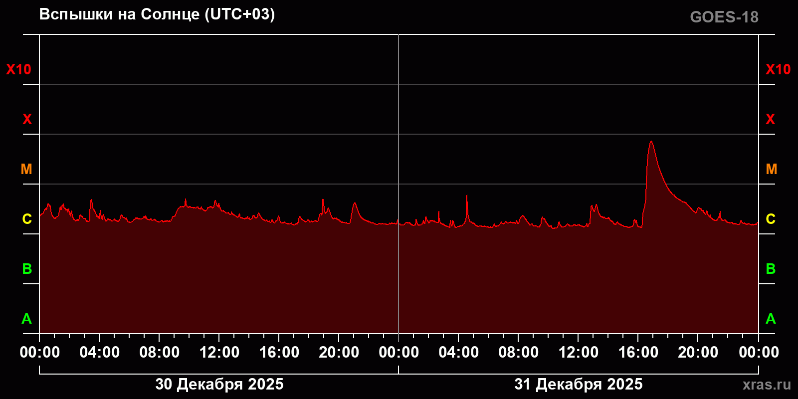 Вспышки на Солнце за 2 суток
