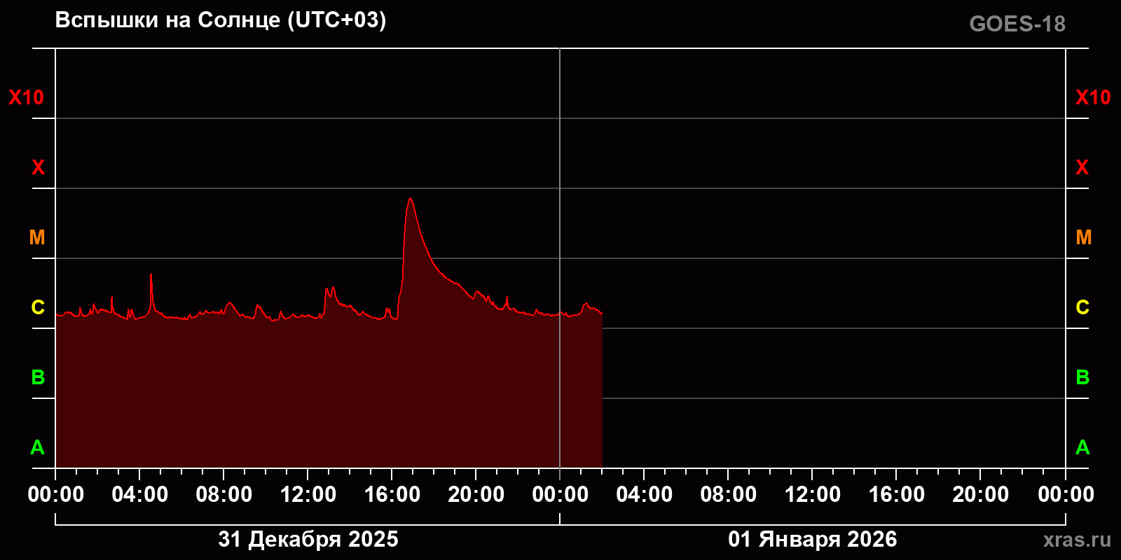 Вспышки на Солнце за 2 суток