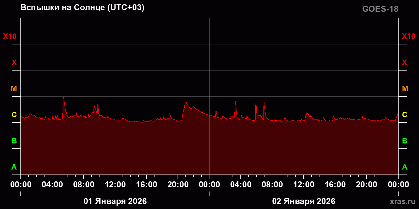 Вспышки на Солнце за 2 суток