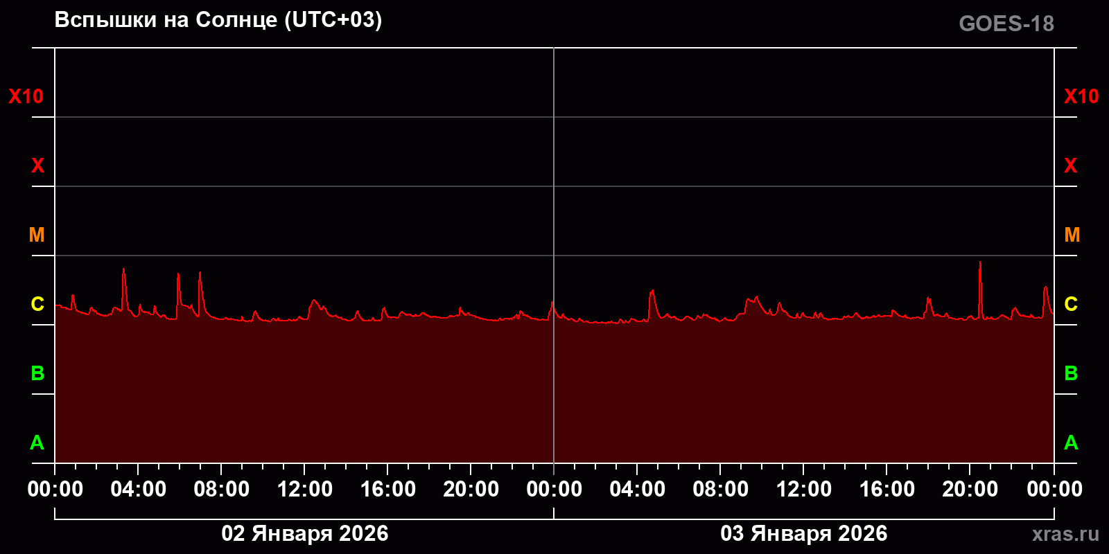 Вспышки на Солнце за 2 суток