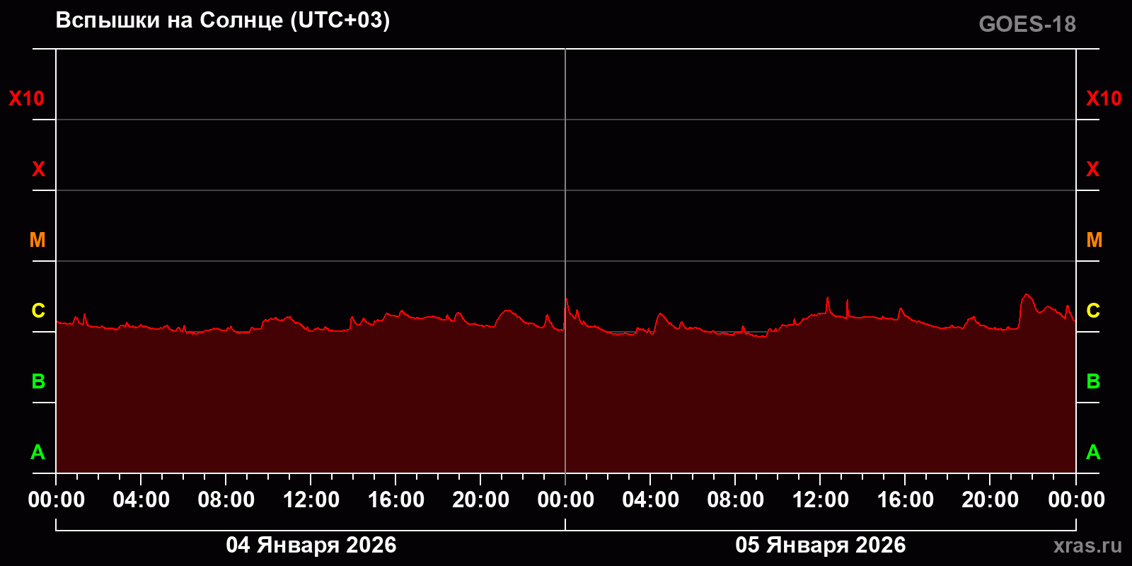 Вспышки на Солнце за 2 суток